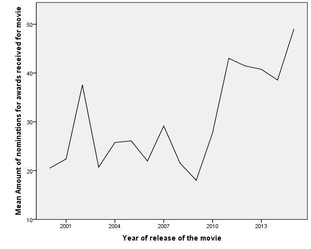 Figure 11: Development of the amount of nominations for movies from 2000 to 2015 3.