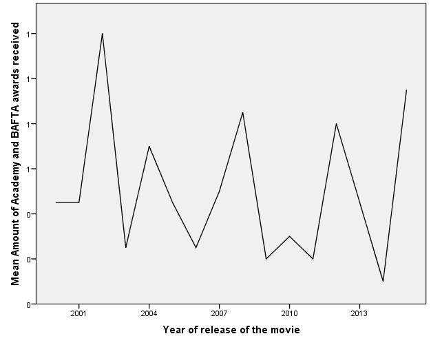 Figure 12: Development of the amount of peer awards for movies from 2000 to 2015 Also with regard to the nominations of the peer awards, there are only 32% of the movies nominated for a peer.