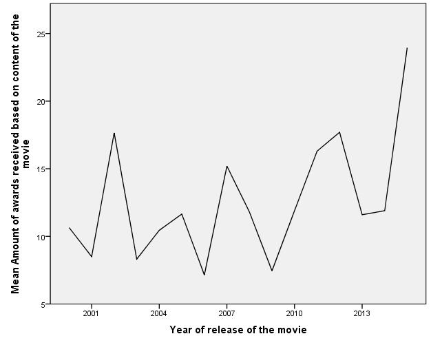 Figure : 14 Development of the amount of awards received for the content of the movie from 2000 to 2015 Figure 15: Development of the amount of awards received for the technical aspects of the movie