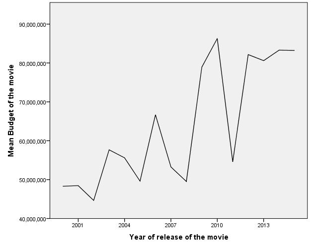 Figure 19: The development of the budget (in US $) for movies from 2000 to 2015 The distribution for profit was also positively skewed with negative values, so the variable will be transformed into a