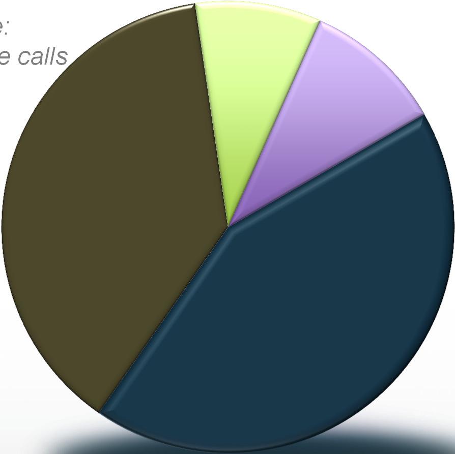 Operational Costs HOW MUCH DO THESE SERVICE CALLS COST?