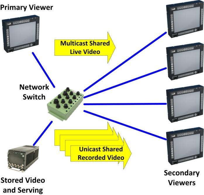 Figure 4: Reference Architecture for Awareness Applications Figure 3: Reference Architecture for Sharing Applications Compressed and multicast video from a mirrored display for secondary viewers,