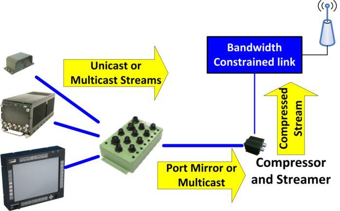 Uncompressed video from sensors is compressed prior to entering the network as unicast streams.