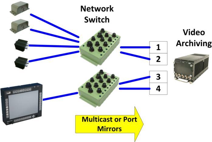 Various streams, unicast or multicast, compressed or uncompressed, are provided from various sources Through either multicast or port mirroring, video intended for a bandwidth constrained link is