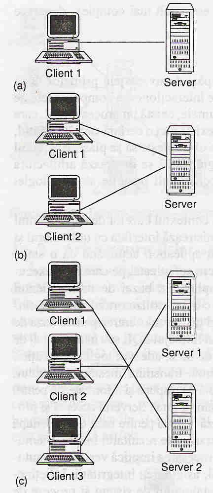 Fig. 2.6 Configuraţii posibile client server a) un singur client şi un singur server b) mai mulţi clienţi şi un singur server c) mai mulţi clienţi şi mai multe servere 2.