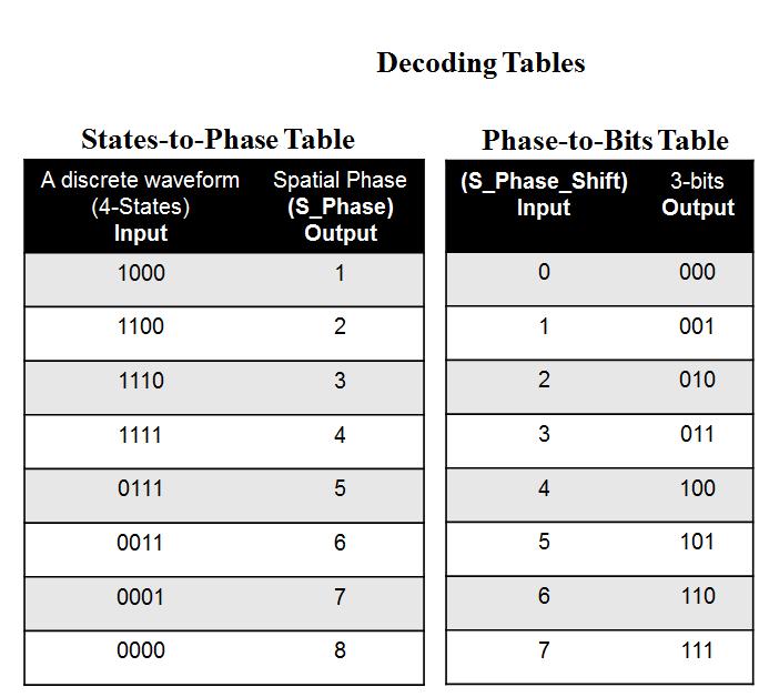 Decoding table - case 1 (none bad-sampling) Decoding: S_Phase Shift = S_Phase(data)