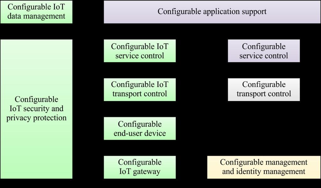 Figure 7-2 The implementation view of the configurable application support model The configurable management and identity management entity is related to the configurable IoT gateway entity, the