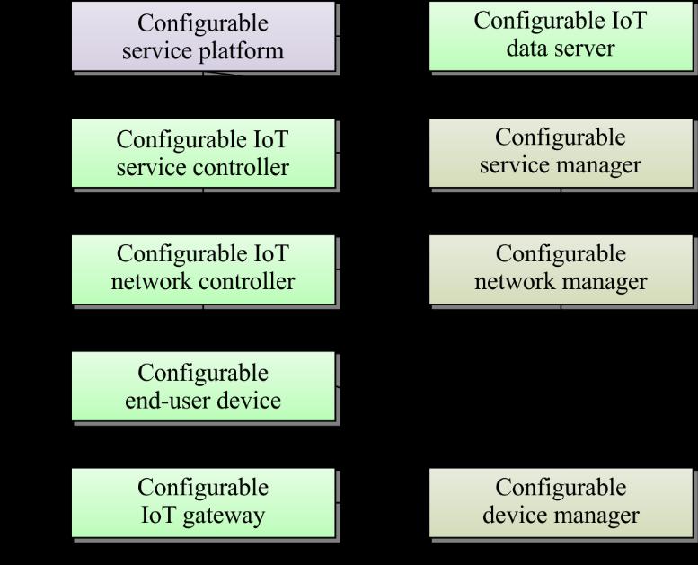 Figure 7-3 The deployment view of the configurable application support model The configurable service platform component is related to the configurable IoT data server component to enable the