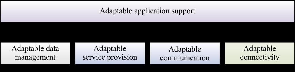 8.1 The description of the adaptable application support model 8.1.1 The functional view of the adaptable application support model The functional view of the configurable application support model