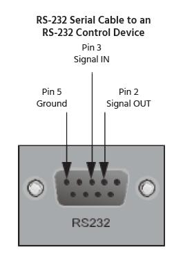RS-232 CONNECTION Use an RS-232 serial cable (not included) to connect the amplifier to a computer or other serial control device for issuing RS-232 control commands.