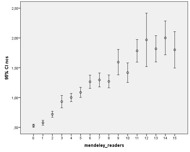 increases (Figure 5). The effect is quite strong, especially for the average number of citations per publication but this is less prominent for the NJS indicator.