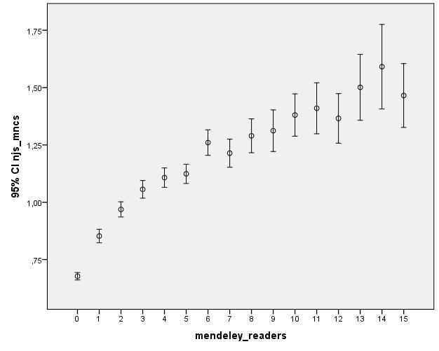 In their study, they found that on average, publications with more recommendations also have higher citation and journal impact. Figure 5.