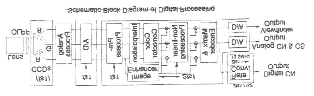10 Video Formation, Perception, and Representation Chapter 1 Figure 1.2. Schematic Block Diagram of a Professional Color Video Camera. From [6, Fig. 7(a)].
