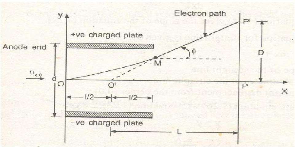 Fig: Electrostatic