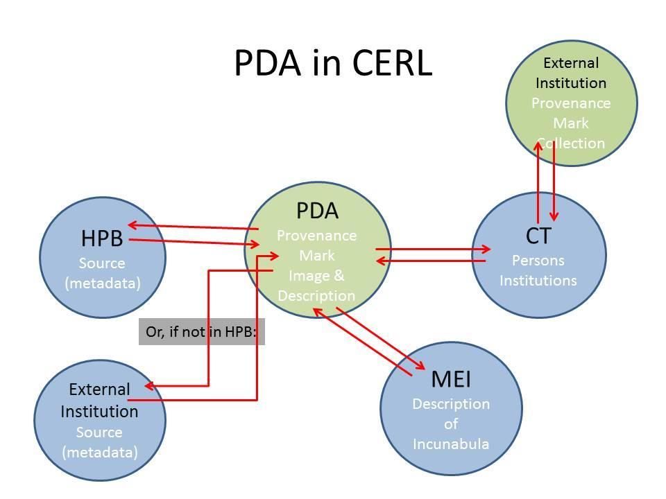 PDA relations with other CERL
