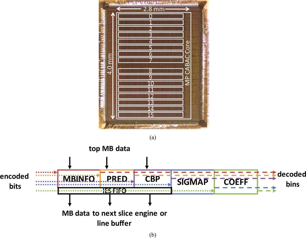 18 IEEE JOURNAL OF SOLID-STATE CIRCUITS, VOL. 47, NO. 1, JANUARY 2012 Fig. 23. Die micrograph and floorplan of test chip. (a) Die micrograph. 16 slice engines are highlighted.