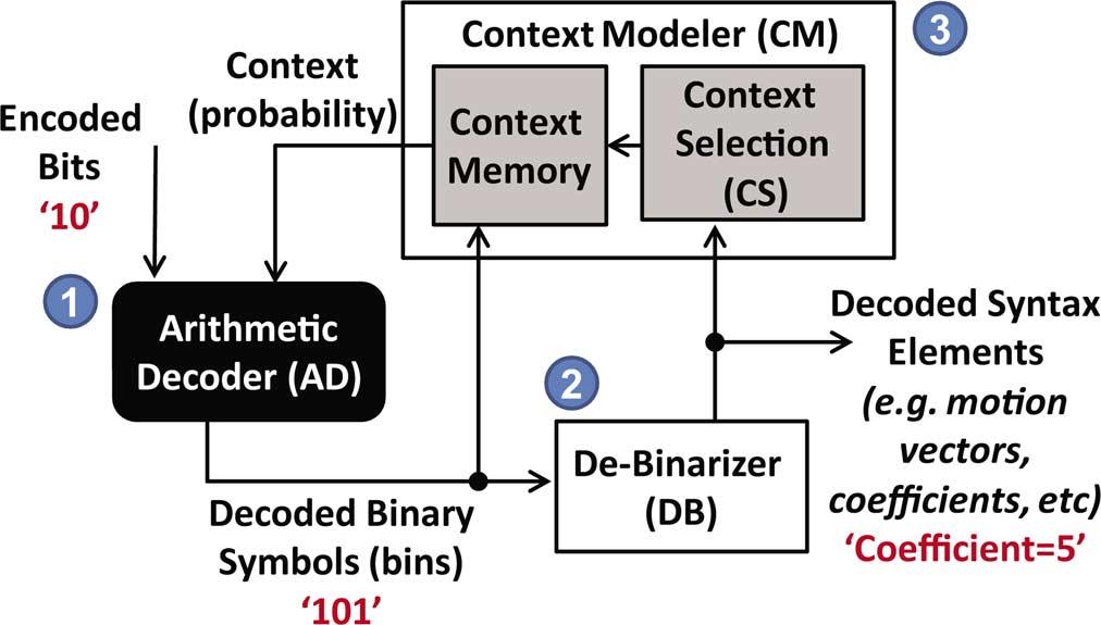 SZE AND CHANDRAKASAN: A HIGHLY PARALLEL AND SCALABLE CABAC DECODER FOR NEXT GENERATION VIDEO CODING 9 Fig. 3. Blocks in the context modeler. Fig. 1. The key blocks in the CABAC decoder. Fig. 4.