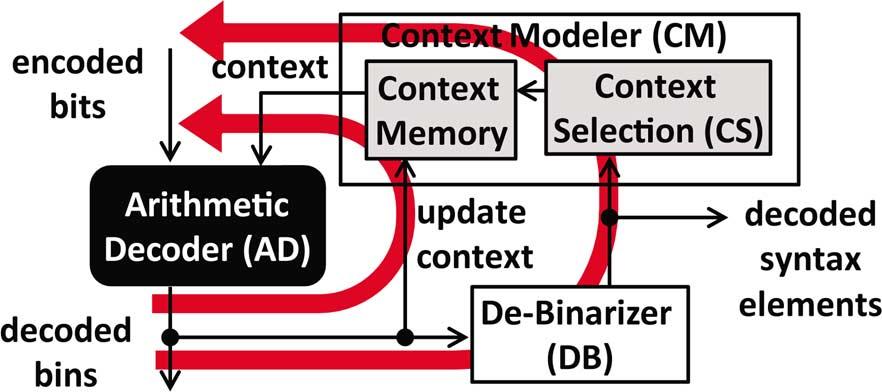 The CABAC decoder is composed of three key blocks: arithmetic decoder (AD), de-binarizer (DB) and context modeler (CM). Fig. 1 shows the connections between these blocks.