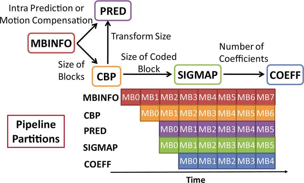 Context Selection FSM is divided into smaller FSM for each SEP and FIFOs are used for synchronization. code prefix for demarcation is required at the beginning of each partition.