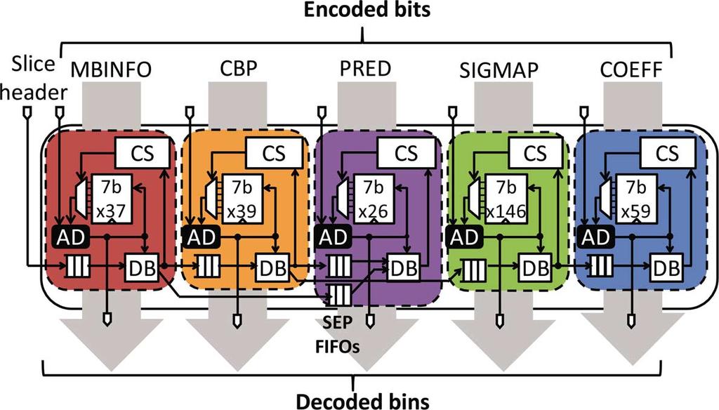 SZE AND CHANDRAKASAN: A HIGHLY PARALLEL AND SCALABLE CABAC DECODER FOR NEXT GENERATION VIDEO CODING 15 Fig. 15. Slice engine composed of five partition engines that operate concurrently on five different SEP.