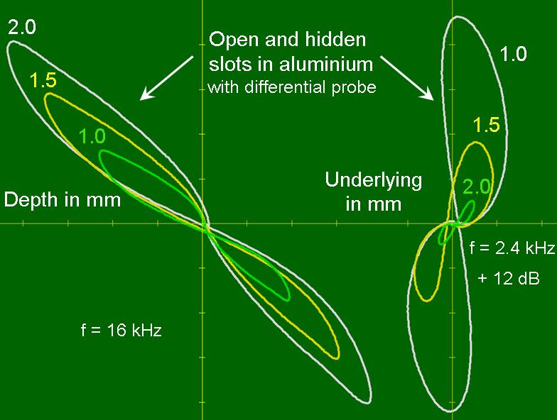 Figure 8. Differential probe signals of open and hidden slots in the linear XY-plane (combined from two pictures) Figure 9.