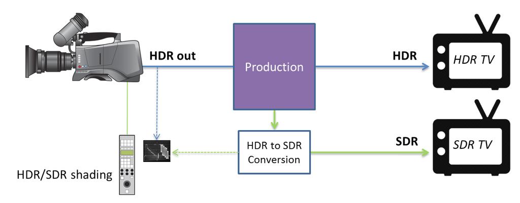 Optimized HDR/SDR Compatible Workflow for Live Broadcast For the best results under the widest range of production environments, Grass Valley recommends a native HDR workflow where SDR is derived by