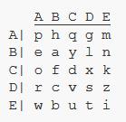 Keys for the Polybius Square usually consist of a 25 letter 'key square also (the letters along the top and side can be chosen arbitrarily) An example