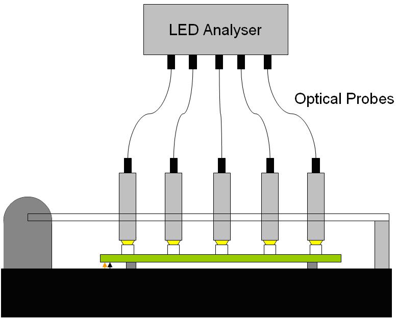 Figure 3: Schematic showing the features of the fixture used to continuously measure the colour and intensity of the LEDs on the prototype lighting product.