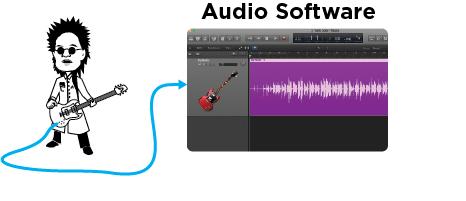 Stage 1: Record the Performance The dry guitar signal is recorded directly onto a track in the DAW. To do this on Ensemble: 1. Connect a guitar to a front panel guitar input on Ensemble. 2.
