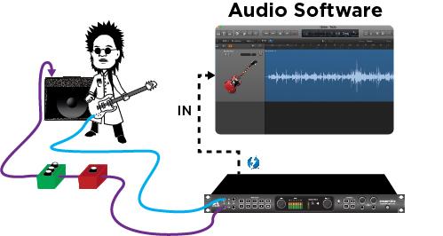 Monitoring as you Record For the best performance, many players prefer to hear themselves through a guitar amp as they record. a. Connect a guitar cable from Ensemble s guitar out to an amplifier s input.