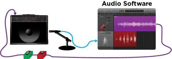 You can include effects pedals/ processors between Ensemble and the amplifier if desired. 3. Set the guitar output to From Software.