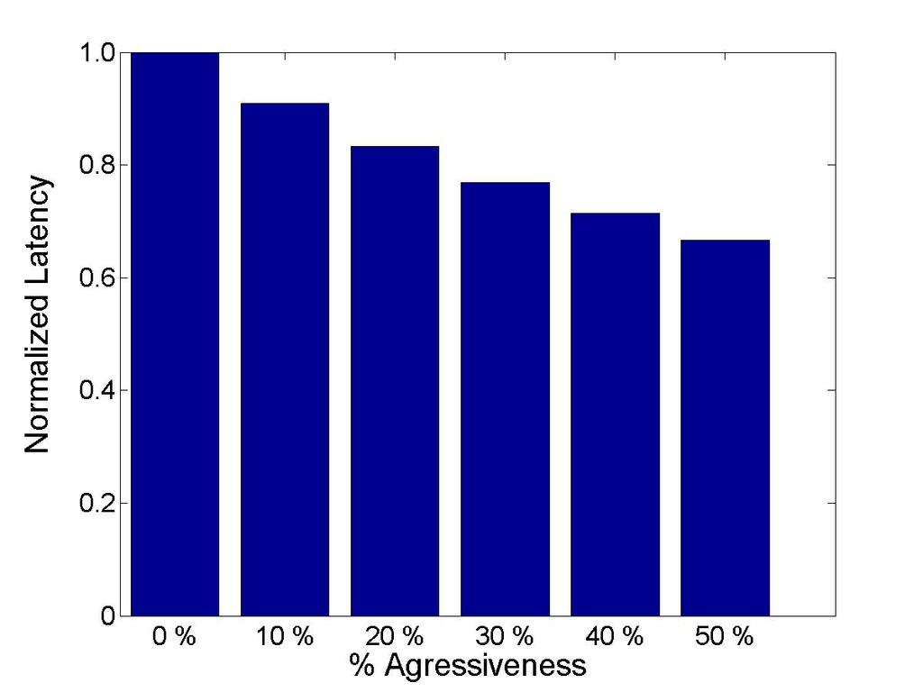 Aggressiveness Vs Latency Aggressiveness Vs Latency We define aggressiveness = percentage increase in inter-buffer spacing over conservative
