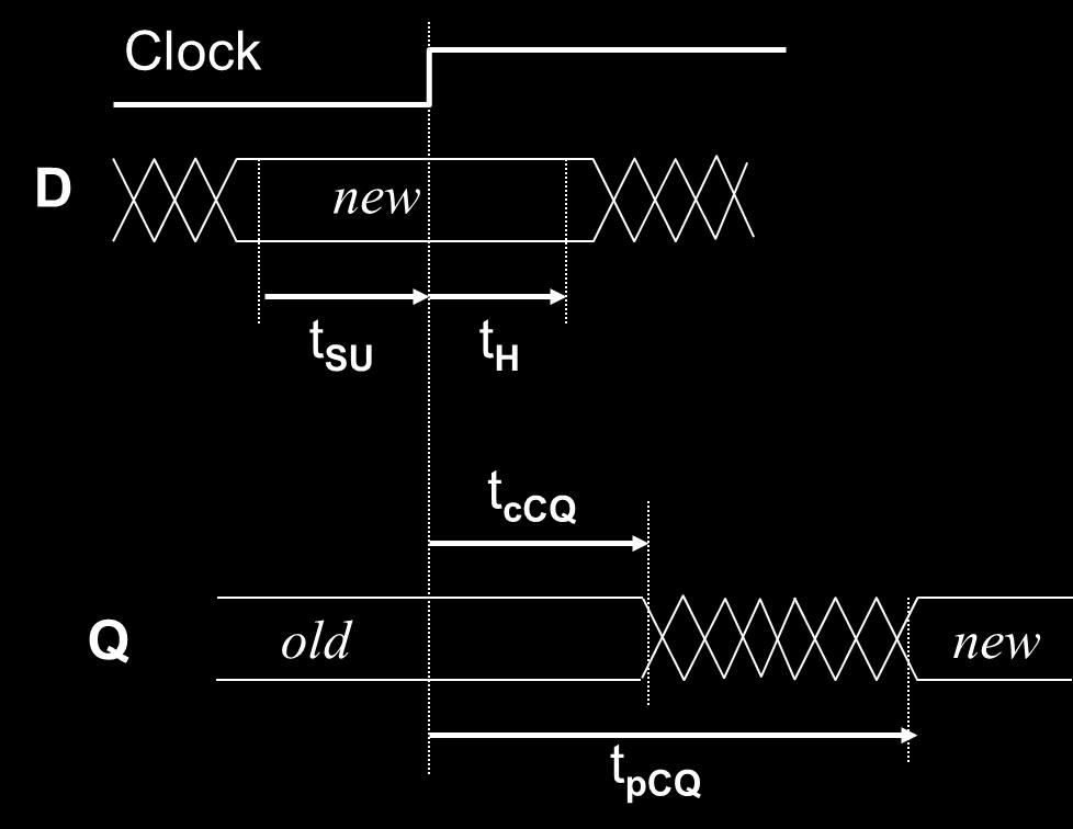Reminder: FF Timing Specification Input must be stable: Before edge setup time After edge hold time Propagation delay is the time from clock