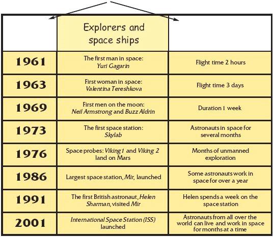 3. The Space History Table has no column headings.