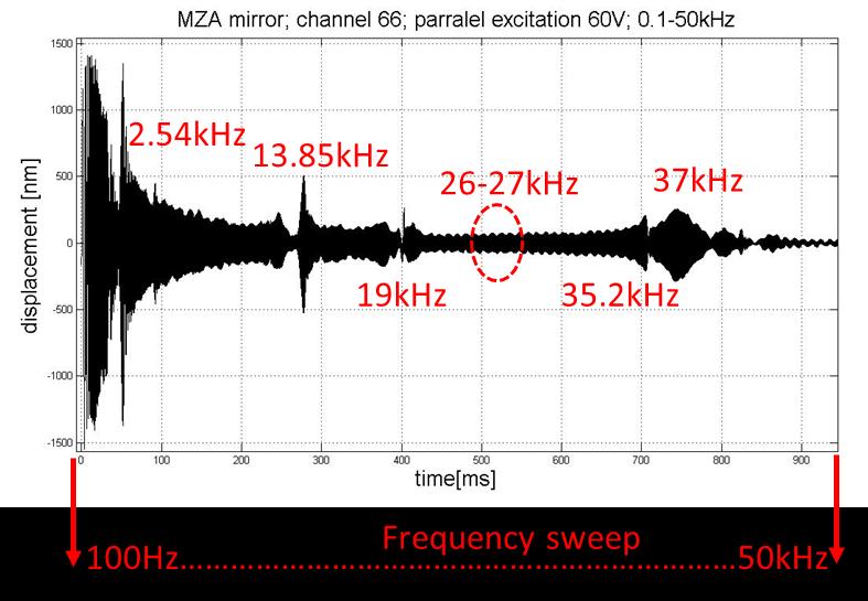 6kHz excitation Channel 92: displacement/time 3D displacement [nm] 2D displacement