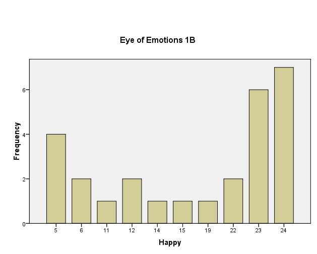 25 Figure 5. The Eye of Emotions: Happy ratings for the song 1. Figure 6. The Eye of Emotions: Sad ratings for the song 1.