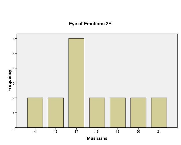 30 Figure 15. The Eye of Emotions: Musicians ratings for the song 2.