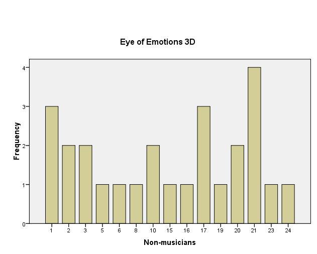 The Eye of Emotions: Sad  Figure