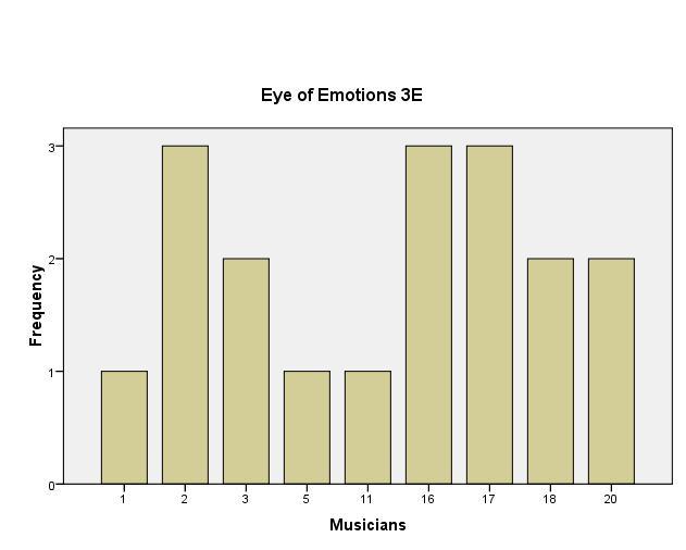 34 Figure 22. The Eye of Emotions: Musicians ratings for the song 3.