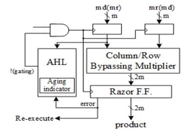 Figure1. Proposed architecture (md means multiplicand; mr means multiplicator).