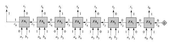FAs. Because b1 is 0, the multiplexers in the first row select ai b0 as the sum bit and select 0 as the carry bit.