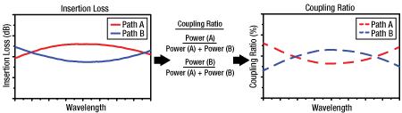 Then, the insertion loss in db can be calculated as follows: Coupling Ratio Insertion loss (in db) is the ratio of the input power to the output power from each leg of the coupler as a function of