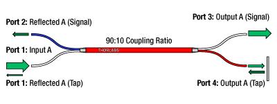 General Coupling Examples Animated example of 90:10 splitting and 50:50 mixing.