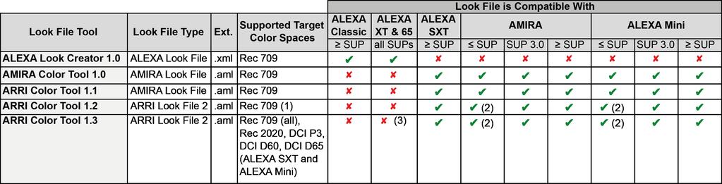- If the target color space of the ALF-2 file is not Rec 709, the camera or ARC places the following items into the QuickTime clip: 1.