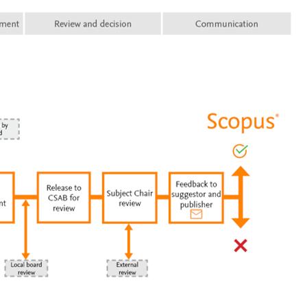 Scopus Title Evaluation