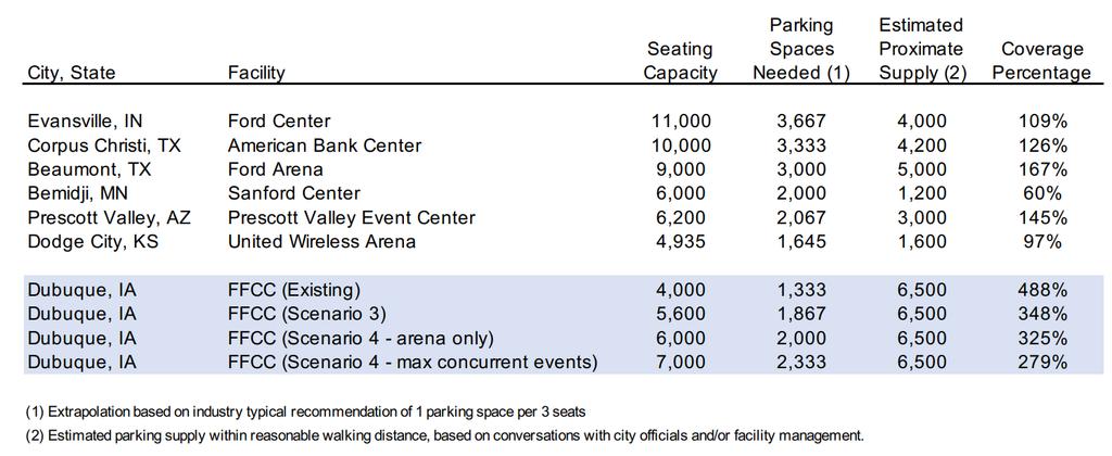 Therefore, based on a FFCC Scenario 4 maximum seating capacity of 6,000 seats, approximately 2,000 parking spaces could be required to serve the FFCC for high demand events.
