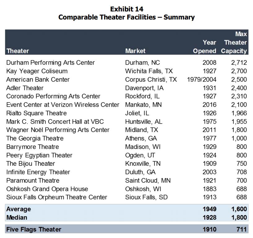 These theater facilities are analyzed to help benchmark