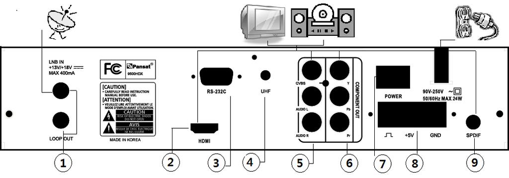 Front Panel No Name Fuction 1 CH DOWN Moves down in menus, Changes channel down 2 POWER Switches the unit between standy and on 3 CH UP Moves up in menus, Changes channel up 4 DISPLAY Segment LED