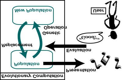 Fig. 1 The framework of the interactive evolutionary computation. 2. System architecture Fig. 2 gives an overview of our system.