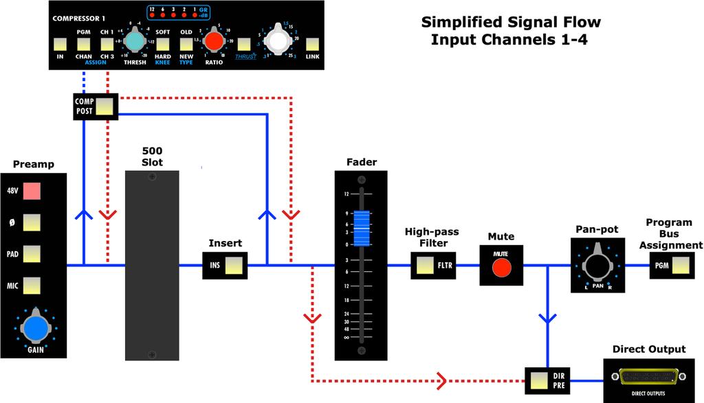2.1 Input Channel Simplified Signal Flow The signal flow is identical for all eight input channels, except for instrument inputs and compressor routing.